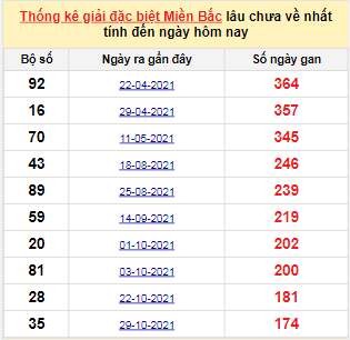 Bảng bạch thủ MB lâu chưa về đến ngày 26/4/2022