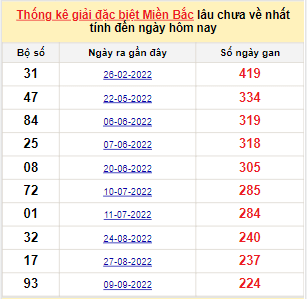 Bảng bạch thủ MB lâu về nhất tính đến 26/4/2023