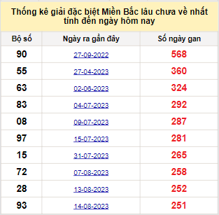 Bảng kê bạch thủ tô miền Bắc lâu về nhất tính đến 26/4/2024