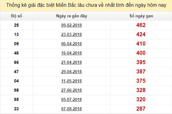 Bảng bạch thủ MB lâu chưa về tính đến 26/5/2019