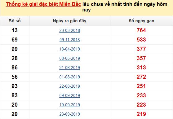 Bảng bạch thủ MB lâu chưa về đến ngày 26/5/2020