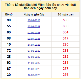 Bảng bạch thủ MB lâu chưa về tính đến 26/5/2024