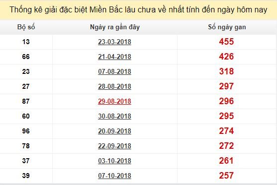 Bảng bạch thủ MB lâu về nhất tính đến 26/6/2019