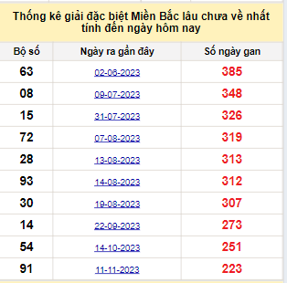 Bảng bạch thủ MB lâu về nhất tính đến 26/6/2024