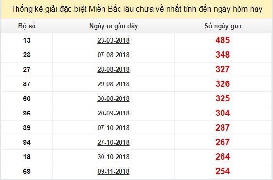 Bảng kê bạch thủ tô miền Bắc lâu về nhất tính đến 26/7/2019