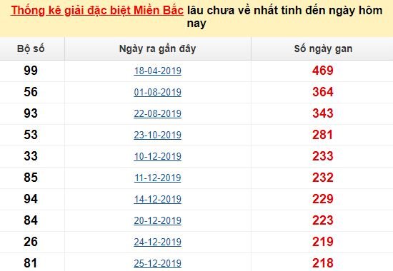 Bảng bạch thủ MB lâu về nhất tính đến 26/8/2020