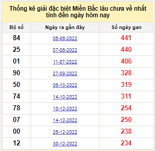 Bảng bạch thủ MB lâu về tính đến 26/8/2023