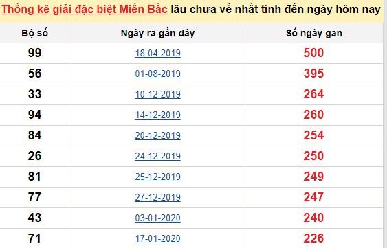 Bảng bạch thủ MB lâu về tính đến 26/9/2020