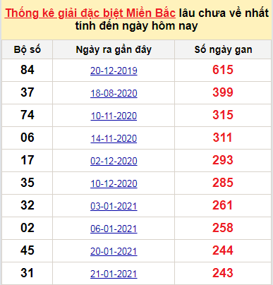 Bảng bạch thủ MB lâu chưa về tính đến 26/9/2021