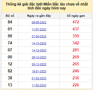 Bảng bạch thủ MB lâu chưa về đến ngày 26/9/2023