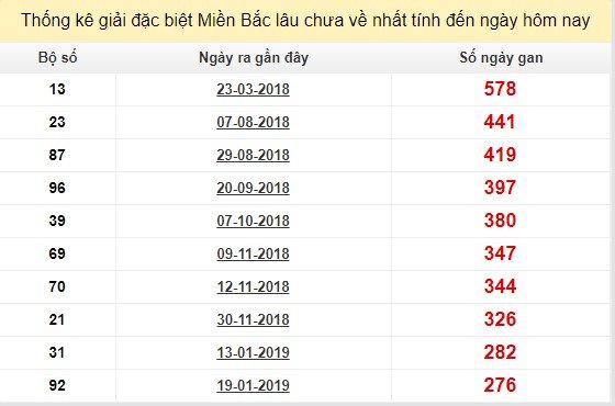 Bảng bạch thủ MB lâu chưa về tính đến 27/10/2019