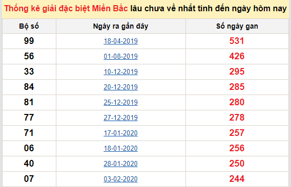 Bảng bạch thủ MB lâu chưa về đến ngày 27/10/2020