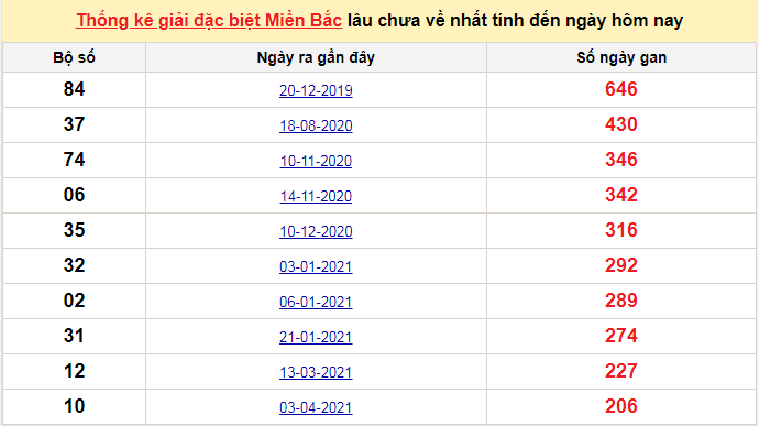 Bảng bạch thủ MB lâu về nhất tính đến 27/10/2021