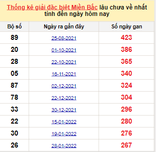 Bảng bạch thủ miền Bắc lâu về nhất tính đến 27/10/2022