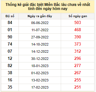 Bảng kê bạch thủ tô miền Bắc lâu về nhất tính đến 27/10/2023