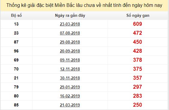 Bảng bạch thủ MB lâu về nhất tính đến 27/11/2019