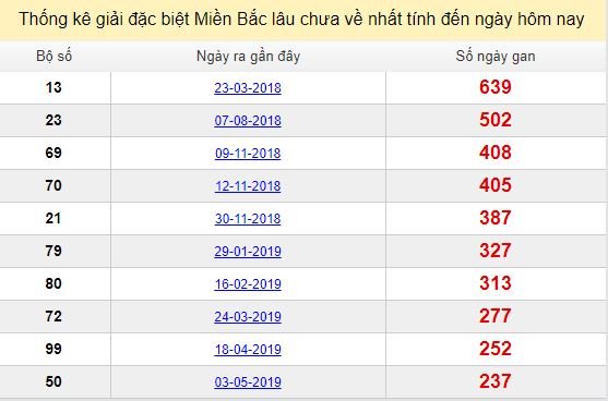 Bảng kê bạch thủ tô miền Bắc lâu về nhất tính đến 27/12/2019