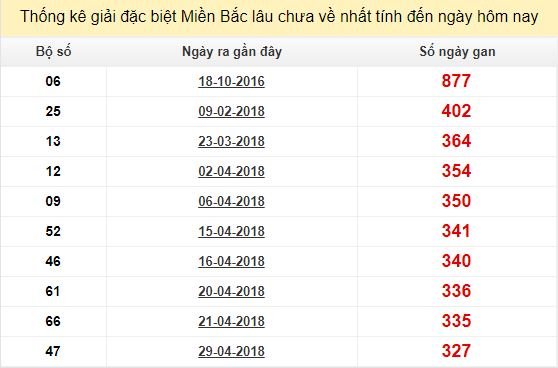 Bảng bạch thủ MB lâu về nhất tính đến 13/3/2019