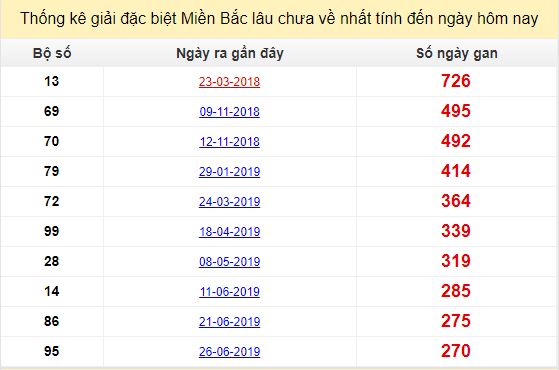 Bảng kê bạch thủ tô miền Bắc lâu về nhất tính đến 27/3/2020