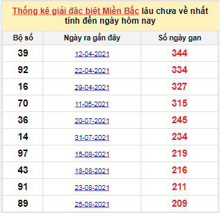 Bảng bạch thủ MB lâu chưa về tính đến 27/3/2022