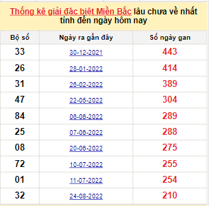 Bảng bạch thủ miền Bắc lâu không về đến ngày 27/3/2023