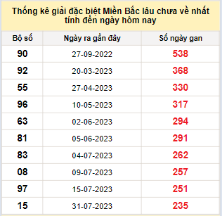 Bảng bạch thủ MB lâu về nhất tính đến 27/3/2024