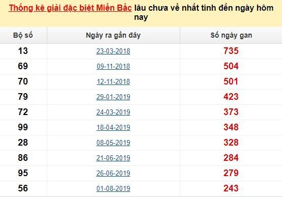 Bảng bạch thủ miền bắc lâu không về đến ngày 27/4/2020