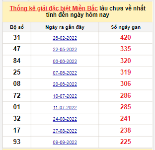 Bảng bạch thủ miền Bắc lâu về nhất tính đến 27/4/2023