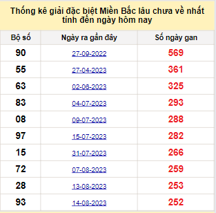 Bảng bạch thủ MB lâu về tính đến 27/4/2024