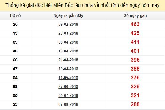 Bảng bạch thủ miền bắc lâu không về đến ngày 27/5/2019