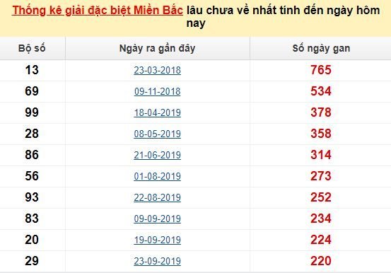 Bảng bạch thủ MB lâu về nhất tính đến 27/5/2020