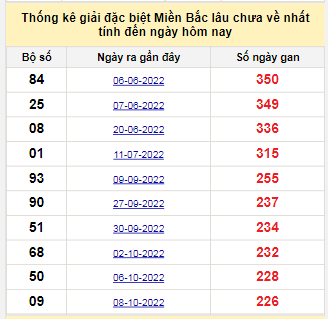 Bảng bạch thủ MB lâu về tính đến 27/5/2023