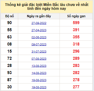 Bảng bạch thủ miền Bắc lâu không về đến ngày 27/5/2024