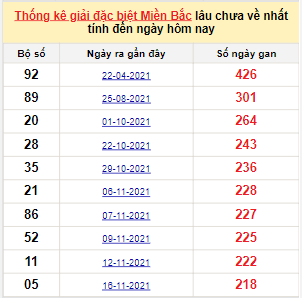 Bảng bạch thủ miền Bắc lâu không về đến ngày 27/6/2022