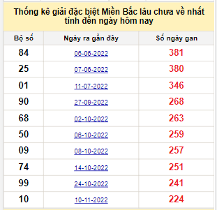 Bảng bạch thủ MB lâu chưa về đến ngày 27/6/2023