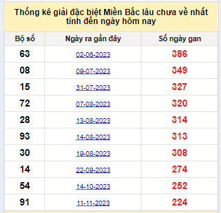 Bảng bạch thủ miền Bắc lâu về nhất tính đến 27/6/2024