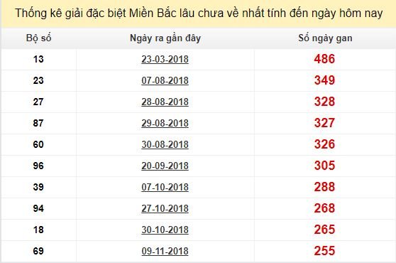 Bảng bạch thủ MB lâu về tính đến 27/7/2019