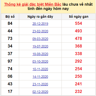 Bảng bạch thủ MB lâu chưa về đến ngày 27/7/2021