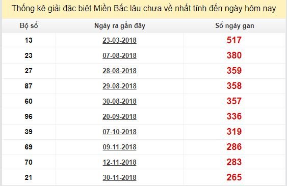 Bảng bạch thủ MB lâu chưa về đến ngày 27/8/2019