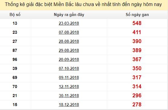 Bảng kê bạch thủ tô miền Bắc lâu về nhất tính đến 27/9/2019