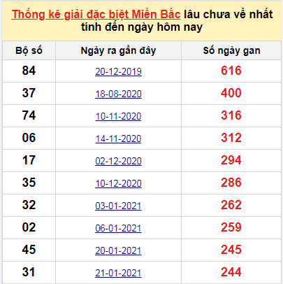 Bảng bạch thủ miền bắc lâu không về đến ngày 27/9/2021