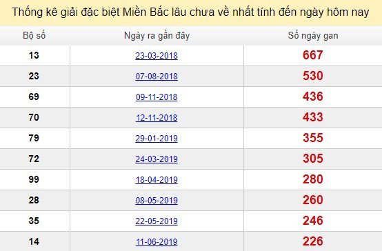 Bảng bạch thủ MB lâu chưa về đến ngày 28/1/2020