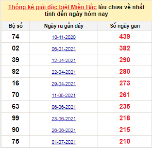 Bảng kê bạch thủ tô miền Bắc lâu về nhất tính đến 28/1/2022