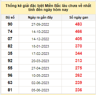 Bảng bạch thủ MB lâu chưa về tính đến 28/1/2024