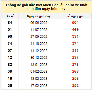 Bảng bạch thủ MB lâu về tính đến 28/10/2023