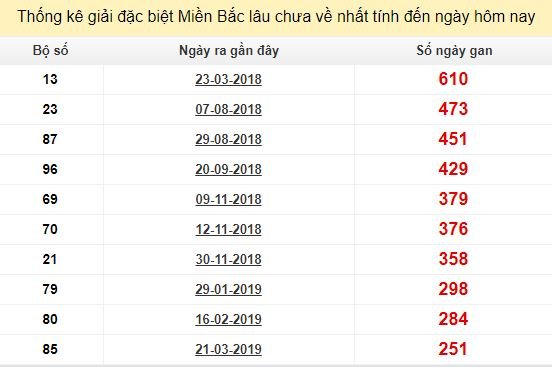 Bảng bạch thủ miền Bắc lâu về nhất tính đến 28/11/2019