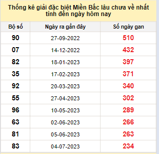 Bảng bạch thủ MB lâu về nhất tính đến 28/2/2024