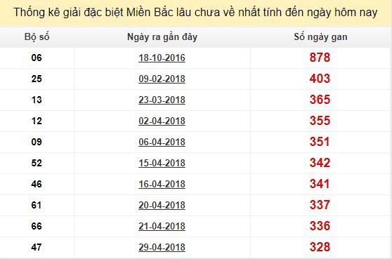 Bảng bạch thủ miền Bắc lâu về nhất tính đến 28/3/2019