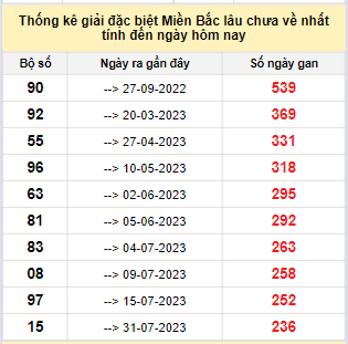 Bảng bạch thủ miền Bắc lâu về nhất tính đến 28/3/2024