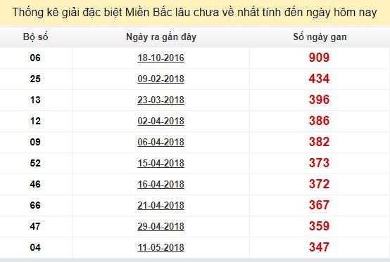 Bảng bạch thủ MB lâu chưa về tính đến 28/4/2019